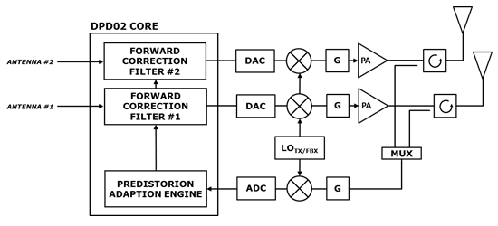 DPD Block Diagram