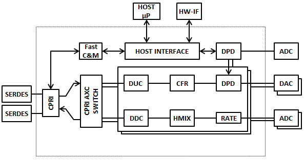 RDU Block Diagram